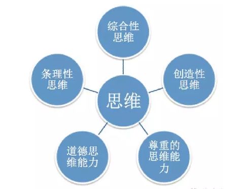 邁向未來的五種思維能力