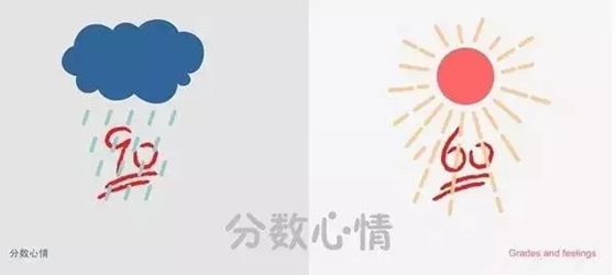 為什么考試分數下面有兩條橫線？