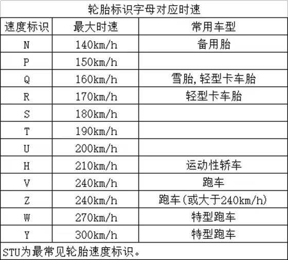 汽車輪胎負(fù)荷指數(shù)與車速