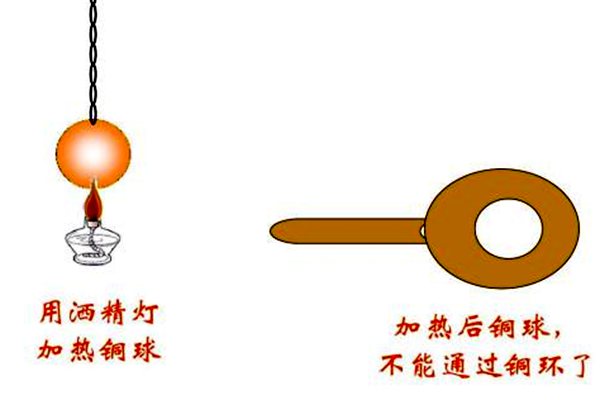 為什么物體會(huì)熱脹冷縮,熱脹冷縮的原理是什么