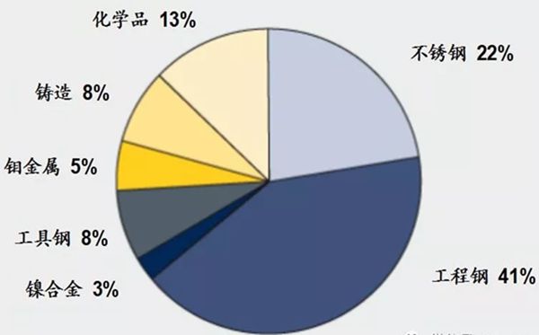 鉬的應用分布圖