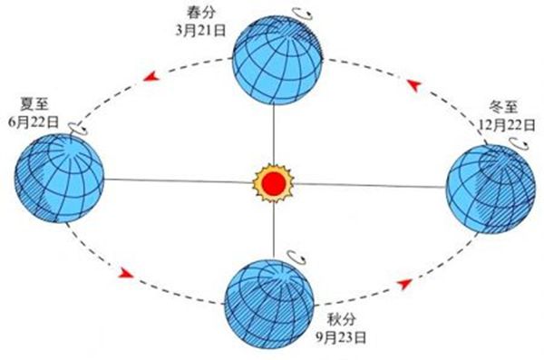 地球?yàn)槭裁词菆A的,為什么地面是平的