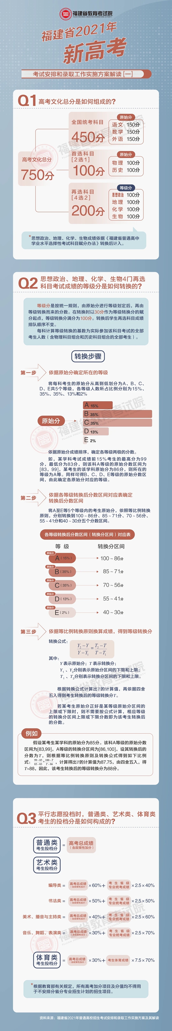 《福建省2021年新高考考試安排和錄取工作實(shí)施方案》解讀