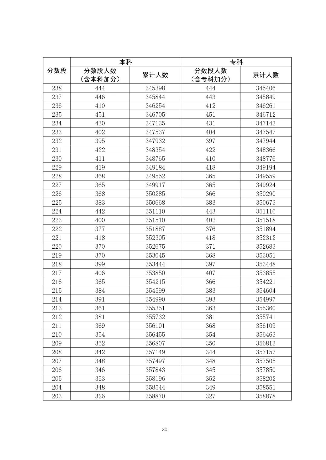 八省聯考成績對照:廣東2020高考理工類一分一段表