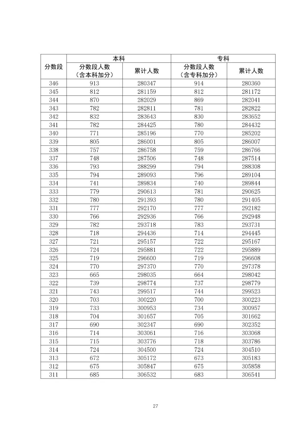 八省聯考成績對照:廣東2020高考理工類一分一段表