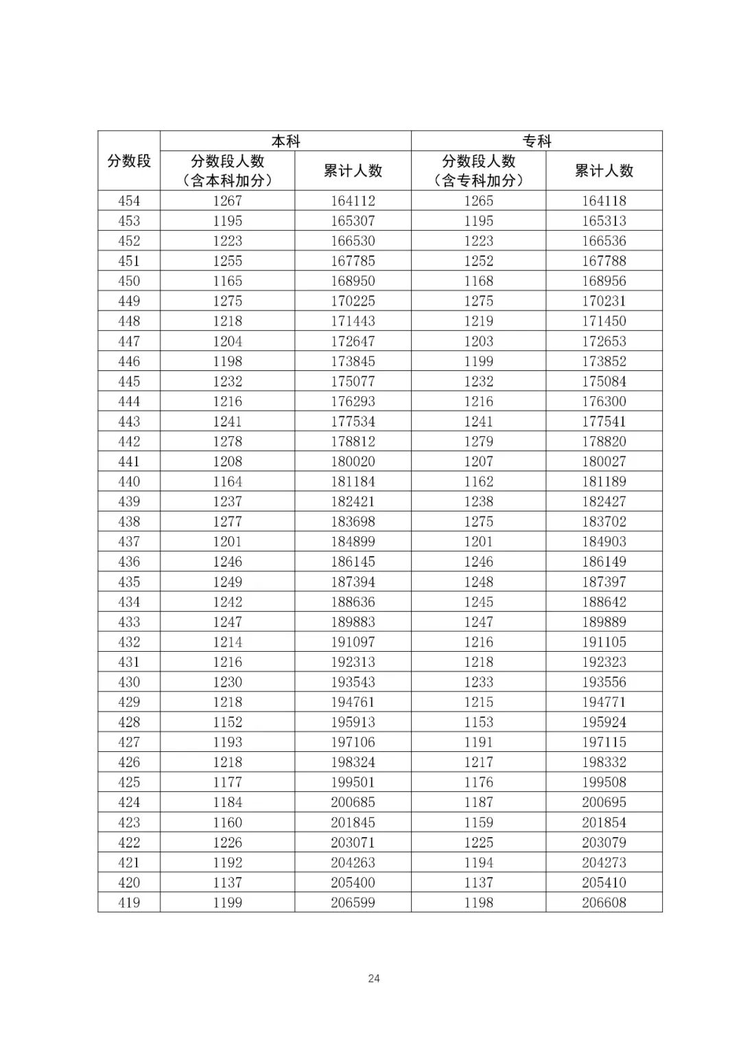 八省聯考成績對照:廣東2020高考理工類一分一段表