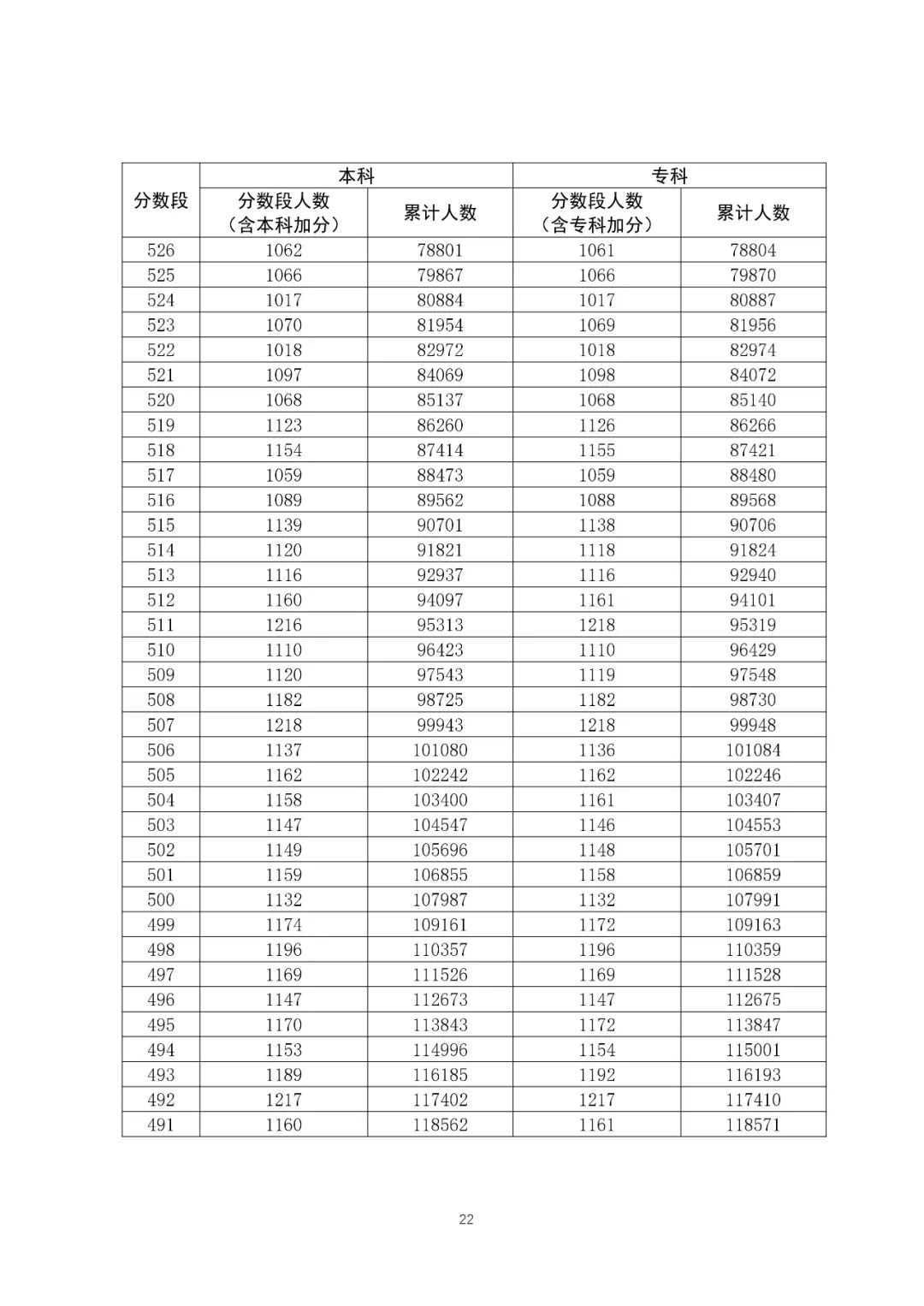 八省聯考成績對照:廣東2020高考理工類一分一段表