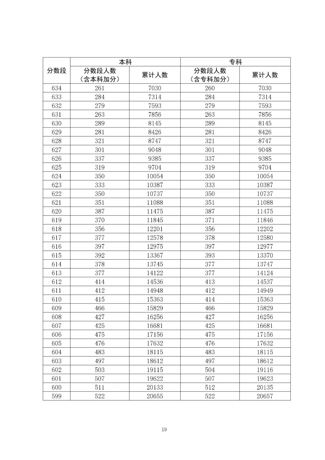 八省聯考成績對照:廣東2020高考理工類一分一段表