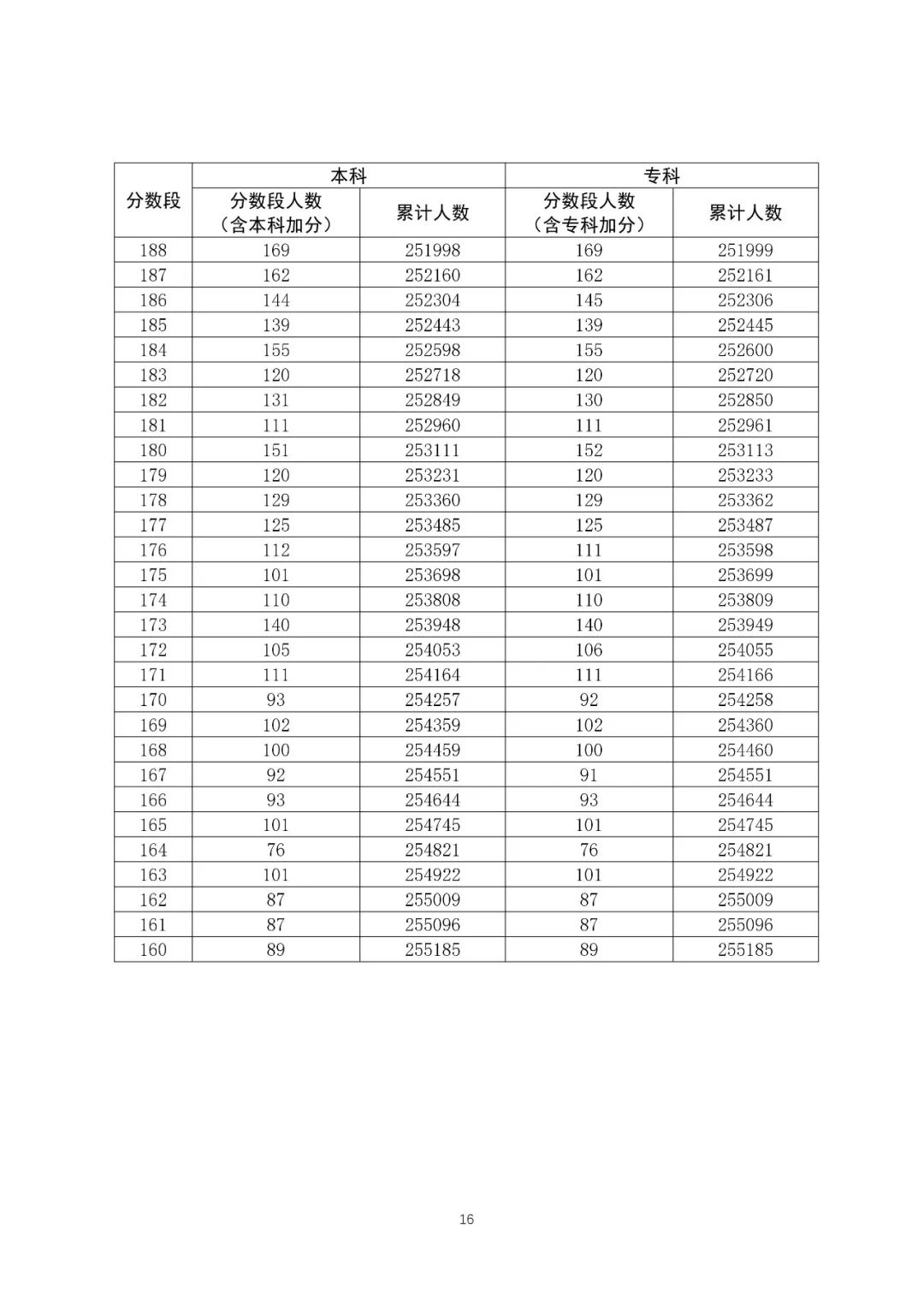 八省聯考成績對照:廣東2020高考文史類一分一段表