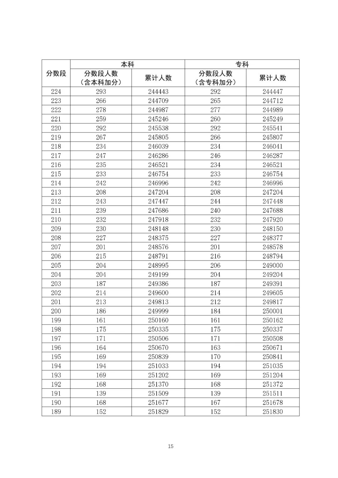 八省聯考成績對照:廣東2020高考文史類一分一段表
