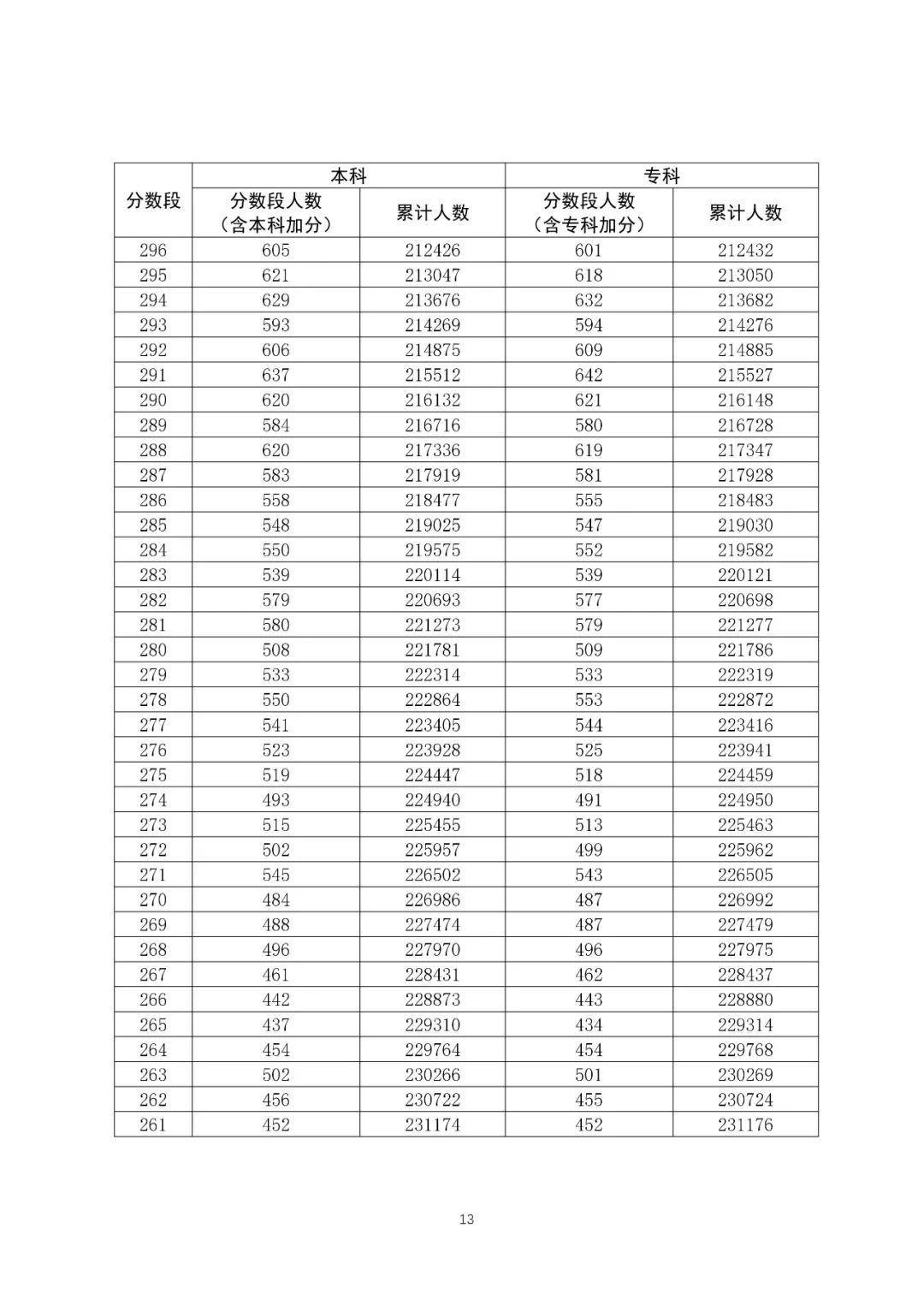 八省聯考成績對照:廣東2020高考文史類一分一段表