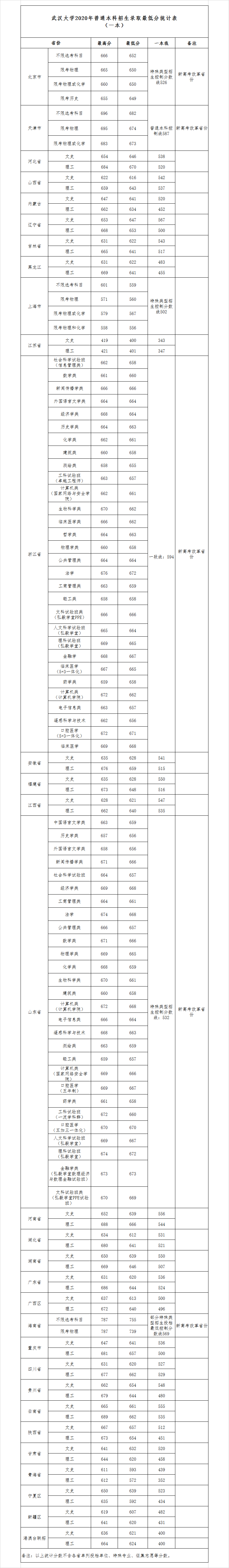 武漢大學(xué)錄取分數(shù)線2022是多少分（含2020-2022歷年分數(shù)線）