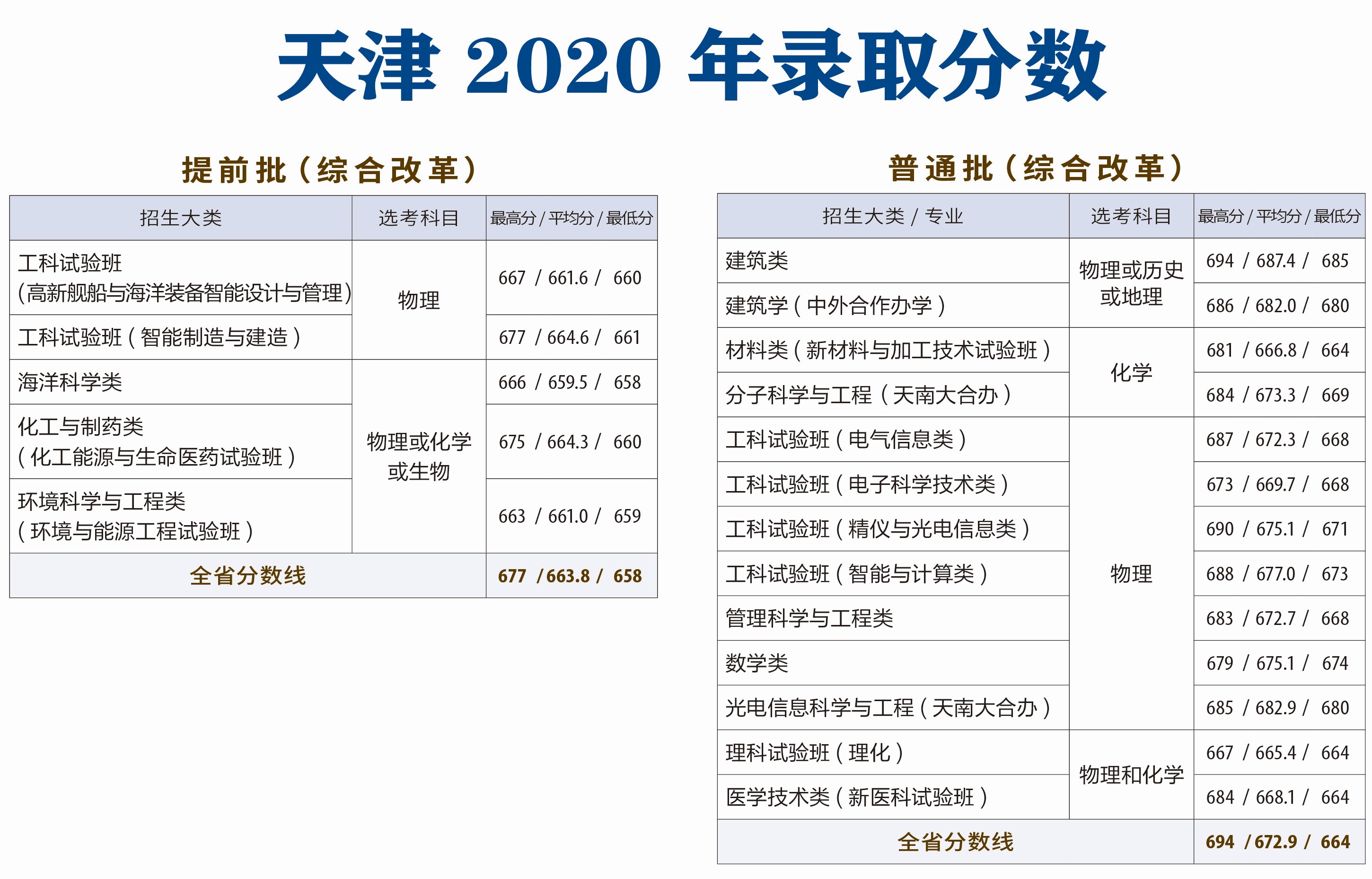 天津大學錄取分數線2022是多少分（含2020-2022歷年分數線）
