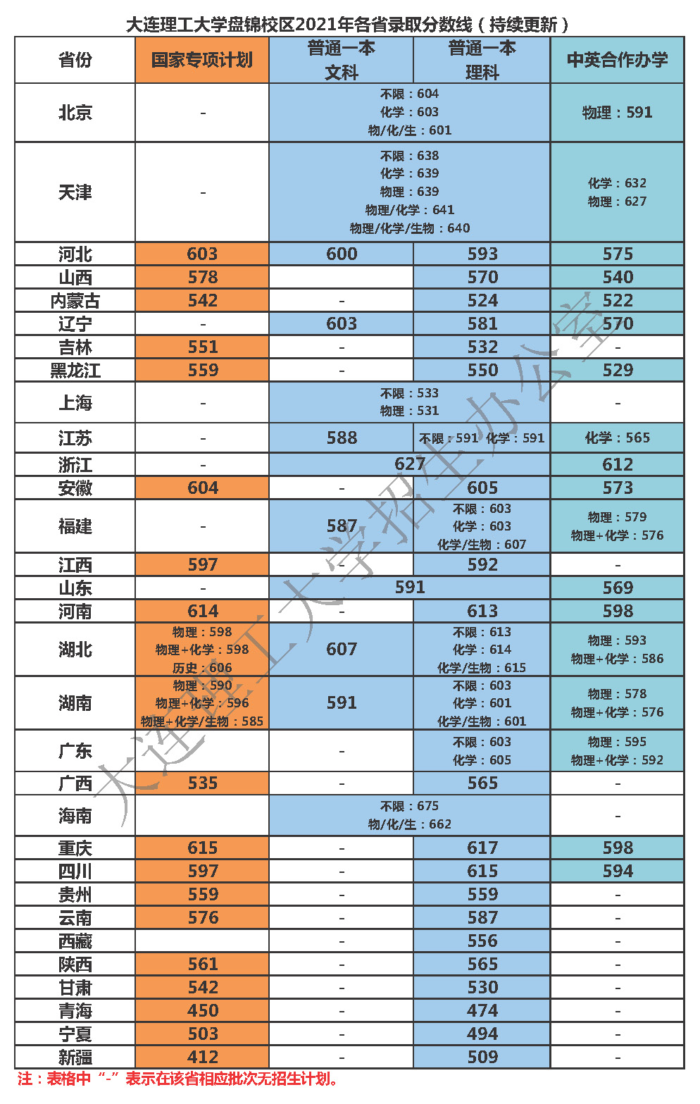 大連理工大學錄取分數線2022是多少分（含2020-2022歷年）