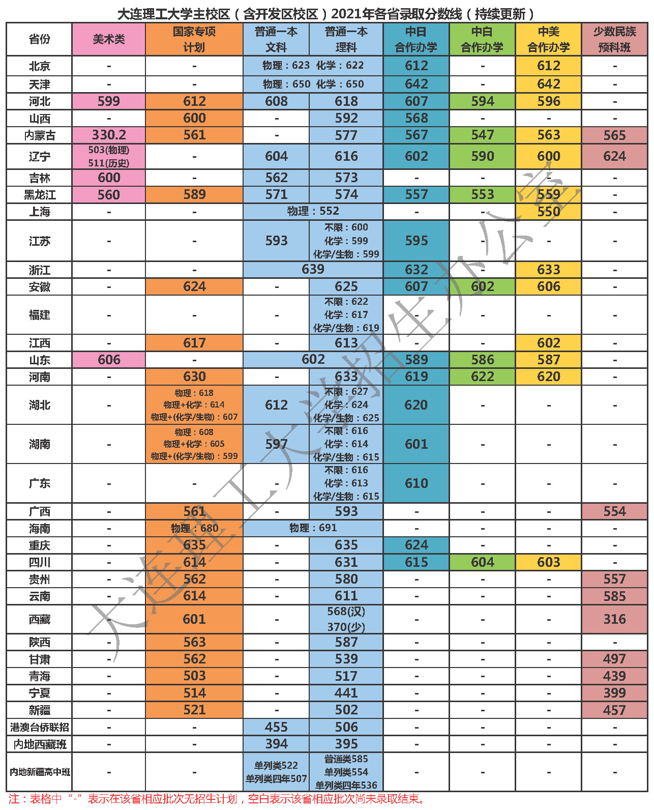 大連理工大學錄取分數線2022是多少分（含2020-2022歷年）