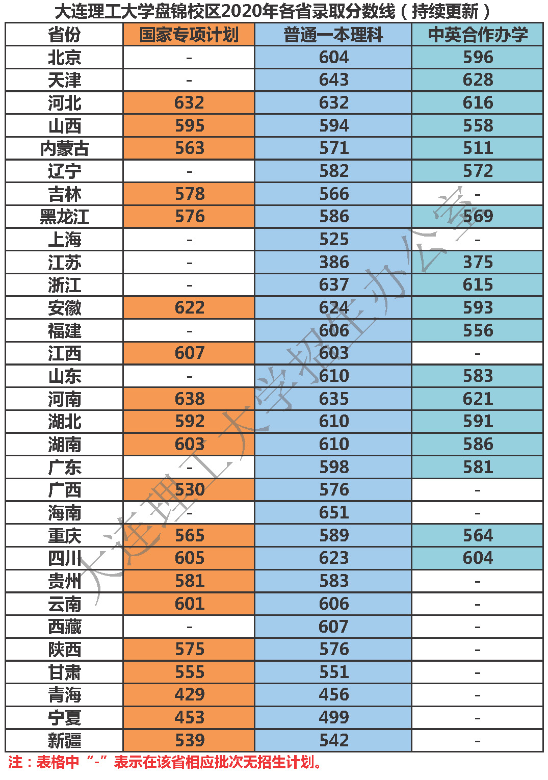 大連理工大學錄取分數線2022是多少分（含2020-2022歷年）
