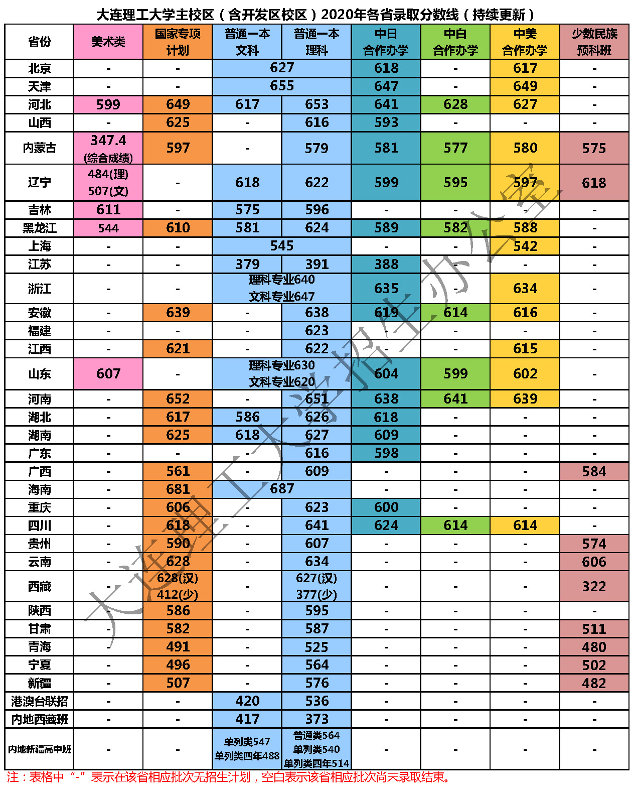 大連理工大學錄取分數線2022是多少分（含2020-2022歷年）
