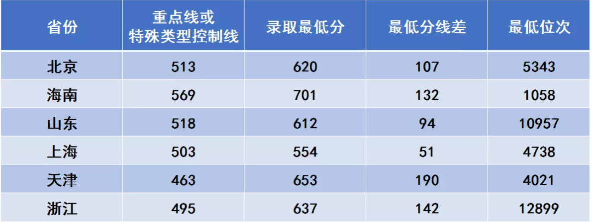 西安電子科技大學(xué)錄取分?jǐn)?shù)線2022是多少分（含2017-2022歷年分?jǐn)?shù)線）