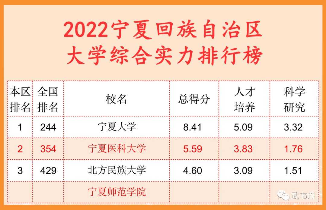 2022寧夏自治區大學綜合實力排行榜（武書連最新版）