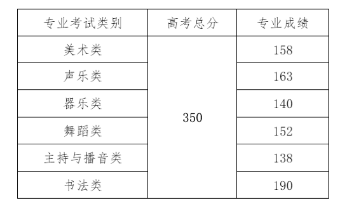 2021海南高考分數(shù)線一覽表（本科、專科）