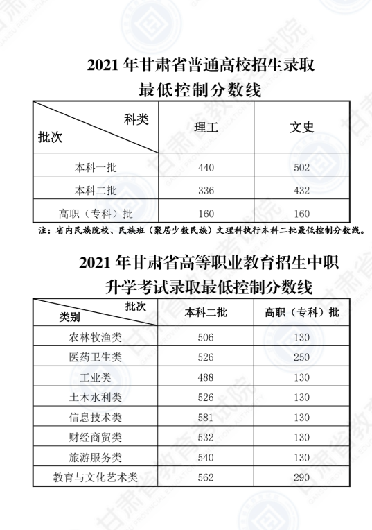 2022年甘肅高考二本分數(shù)線是多少（理科+文科）