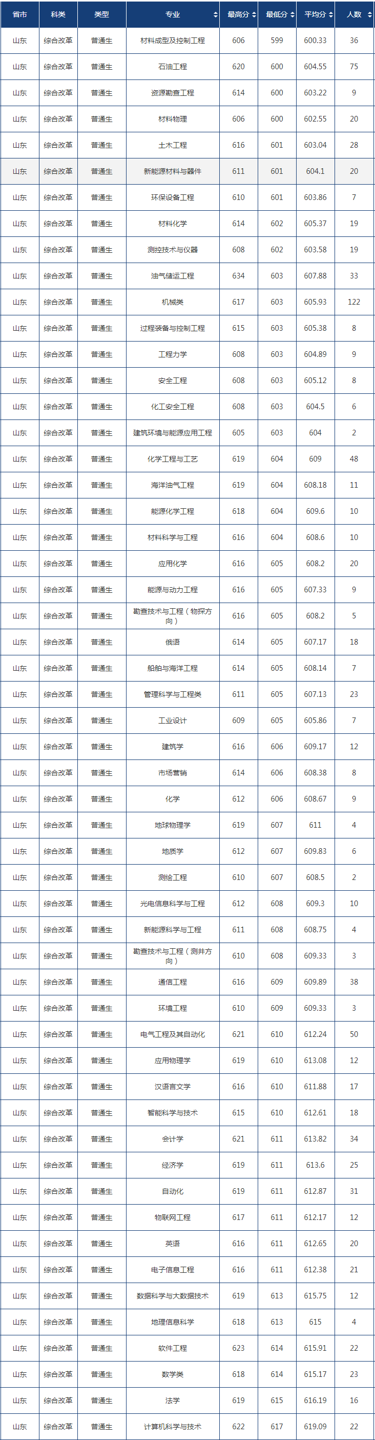 中國(guó)石油大學(xué)（華東）錄取分?jǐn)?shù)線2022是多少分（含2020-2022歷年分?jǐn)?shù)線）