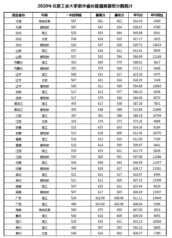 北京工業(yè)大學(xué)錄取分?jǐn)?shù)線2022是多少分（含2020-2022歷年分?jǐn)?shù)線）