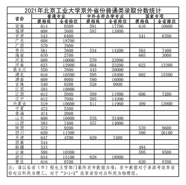 北京工業(yè)大學(xué)錄取分?jǐn)?shù)線2022是多少分（含2020-2022歷年分?jǐn)?shù)線）