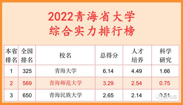 2022青海省大學綜合實力排行榜（武書連最新版）