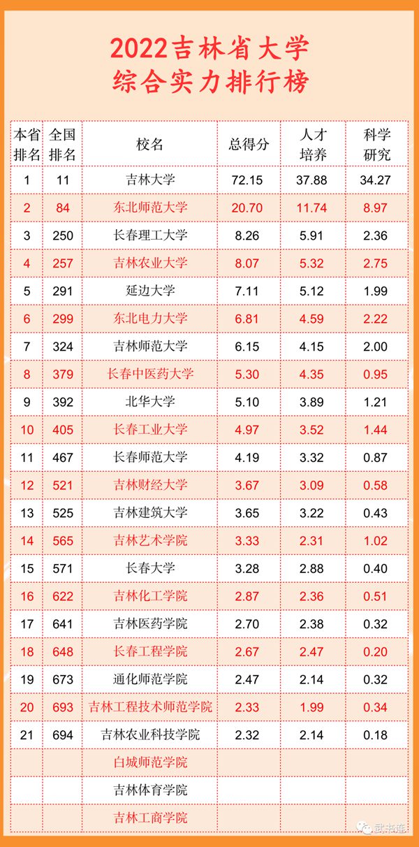 2022吉林省大學(xué)綜合實(shí)力排行榜（武書連最新版）