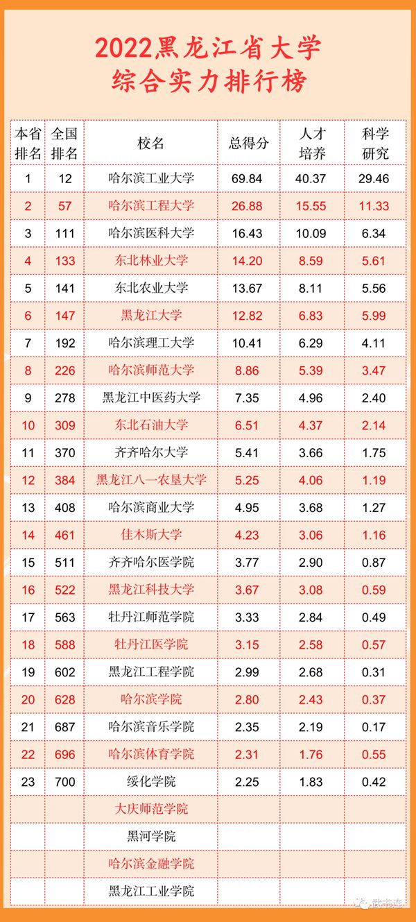 2022黑龍江省大學(xué)綜合實(shí)力排行榜（武書(shū)連最新版）