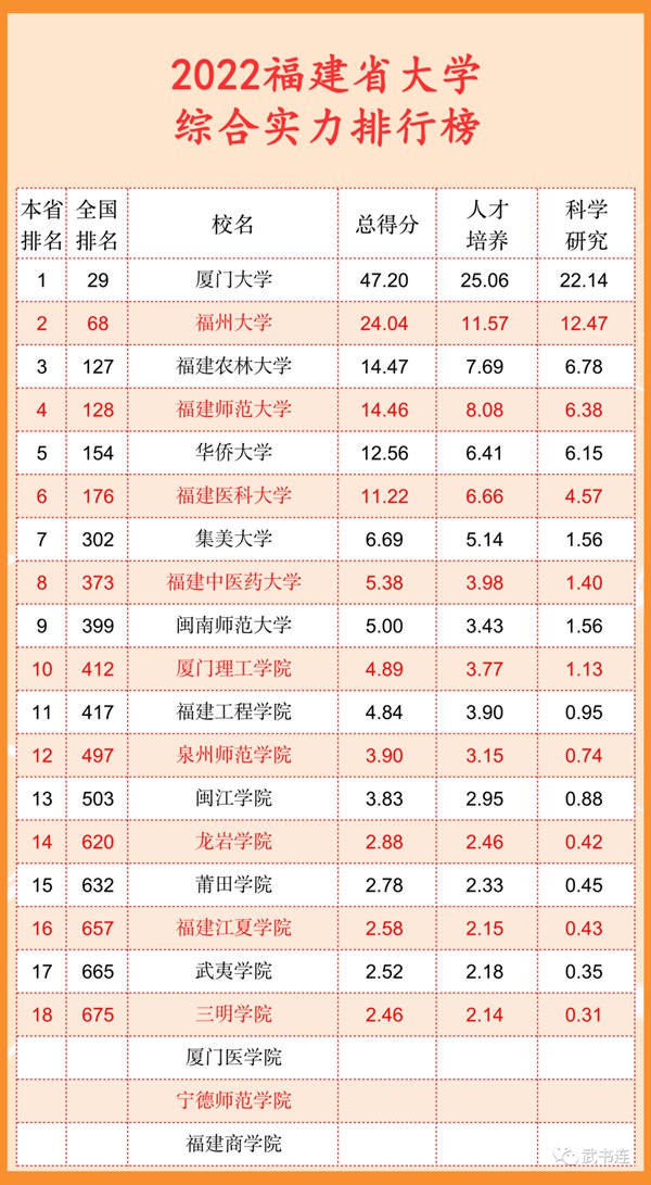2022福建省大學(xué)綜合實(shí)力排行榜（武書(shū)連最新版）