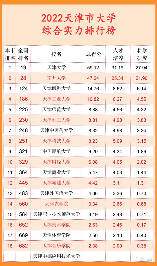2022天津市大學綜合實力排行榜（武書連最新版）