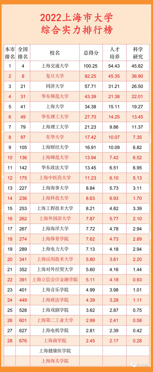 2022上海市大學(xué)綜合實力排行榜（武書連最新版）