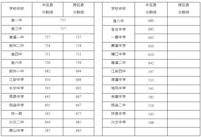 2022年四川中考錄取分?jǐn)?shù)線,四川中考分?jǐn)?shù)線公布2022