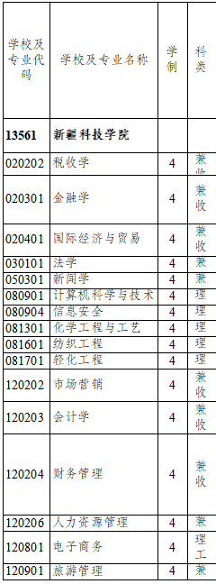 新疆科技學院是幾本一本還是二本,新疆科技學院怎么樣？