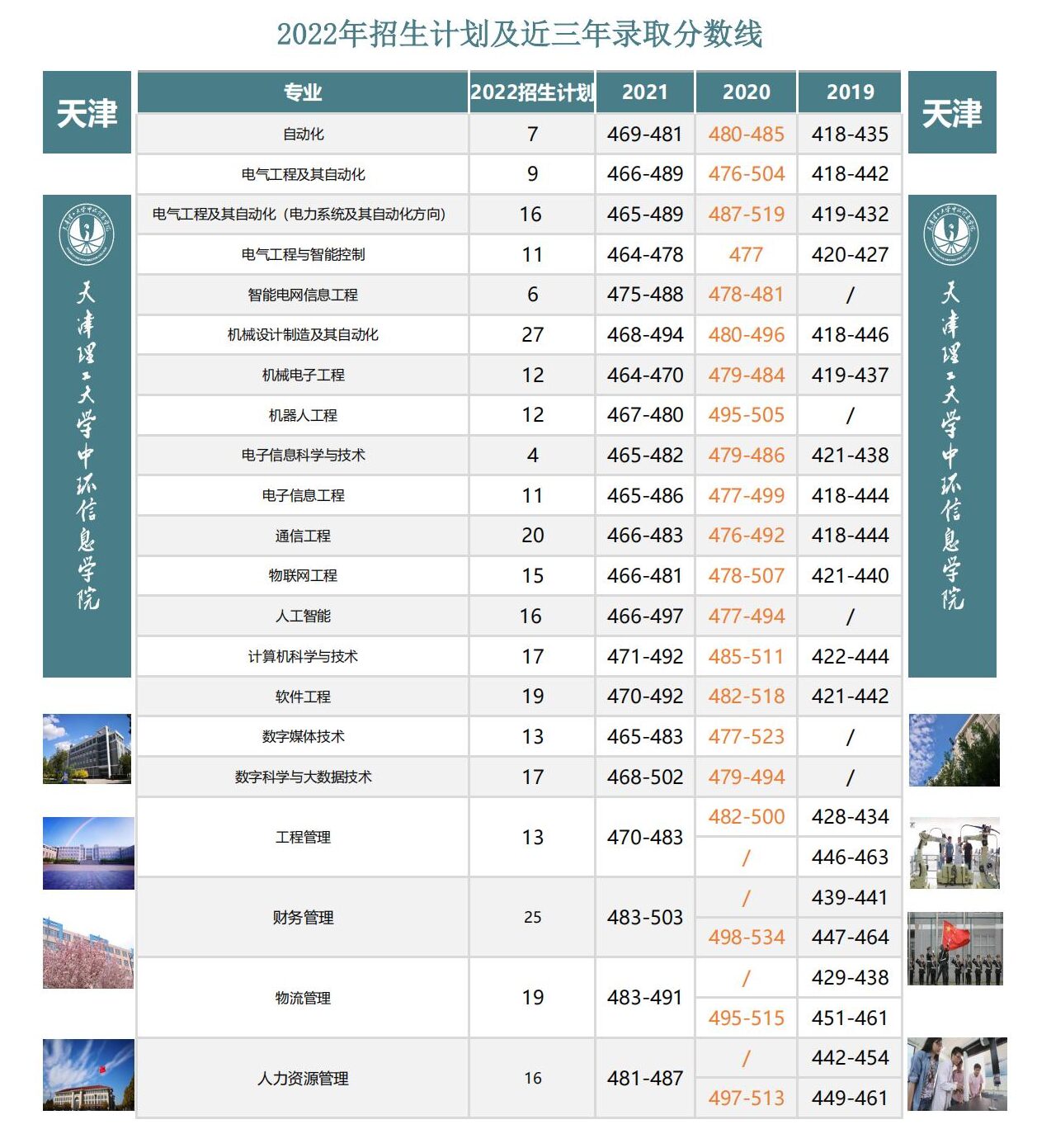 天津理工大學(xué)中環(huán)信息學(xué)院錄取分?jǐn)?shù)線2022是多少分（含2021-2022歷年）