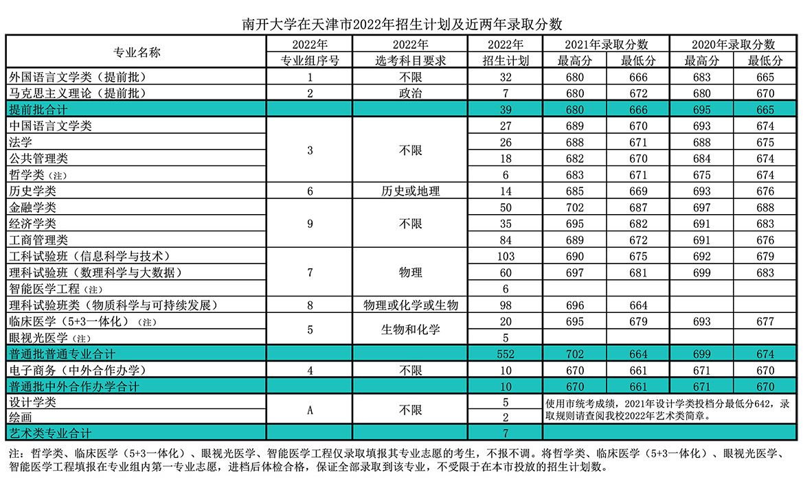 南開大學(xué)錄取分?jǐn)?shù)線2022是多少分（含2021-2022歷年）