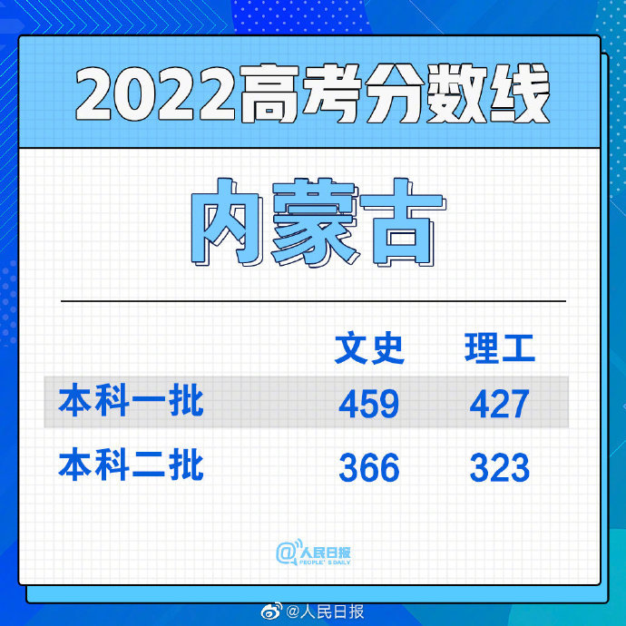 2022年內(nèi)蒙古蒙授高考分?jǐn)?shù)線一覽表（一本、二本、專科）