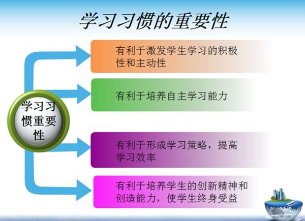 學(xué)習(xí)方法和學(xué)習(xí)習(xí)慣的培養(yǎng)方法有哪些