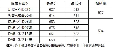 2022武漢大學(xué)錄取分數(shù)線一覽表（含2020-2021歷年）