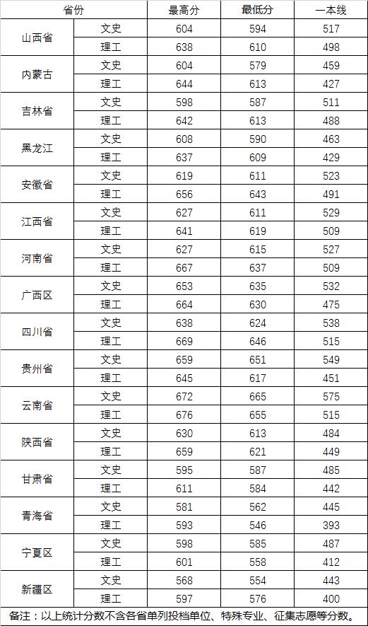 2022武漢大學(xué)錄取分數(shù)線一覽表（含2020-2021歷年）