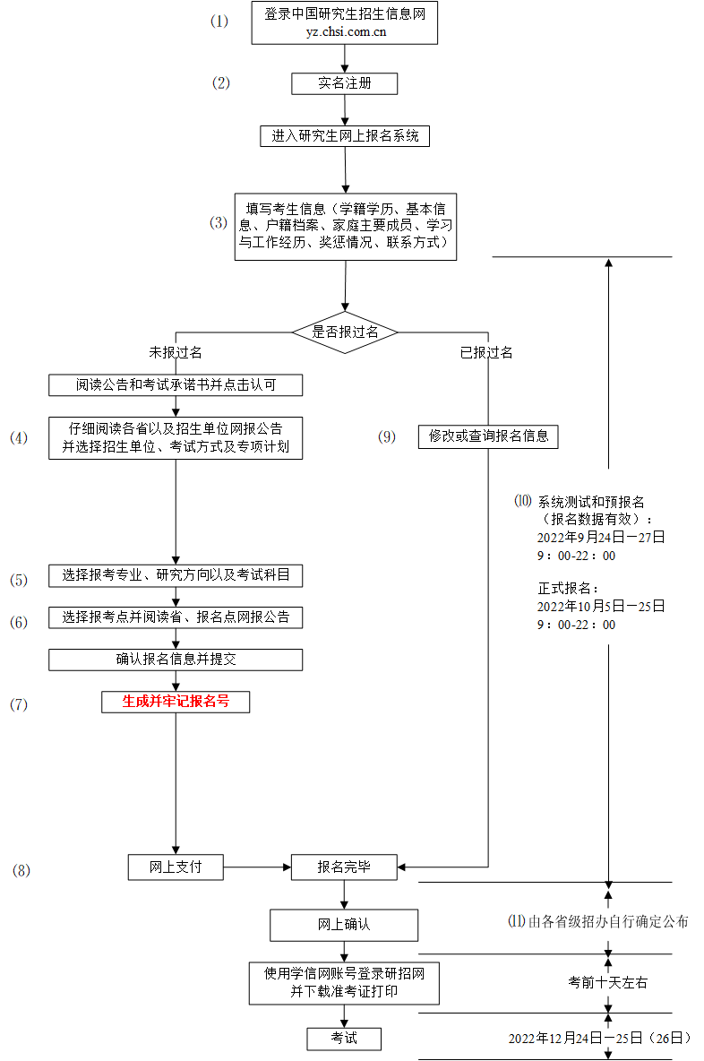 2023考研的整個流程詳細(xì)說明,怎么報(bào)考研究生