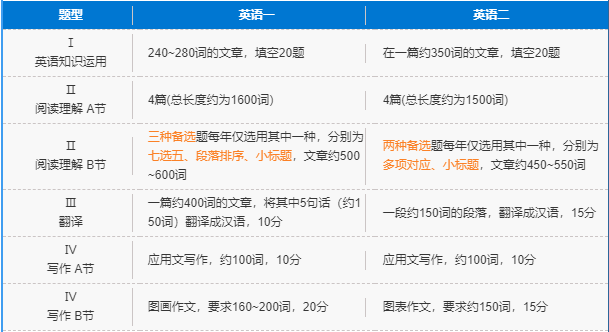 英語一和英語二考研有什么區別,英語一和英語二考研哪個難