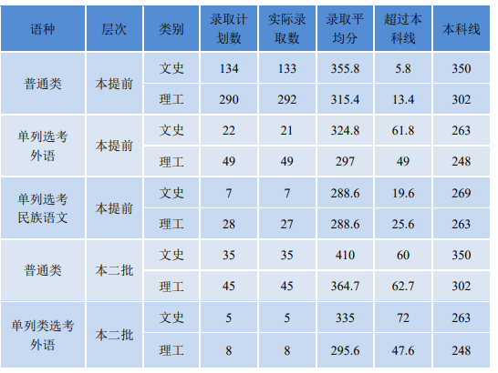 2021新疆警察學院錄取分數線一覽表（含2019-2020歷年）