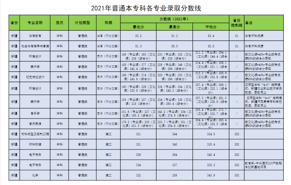 2021昌吉學院錄取分數線一覽表（含2019-2020歷年）