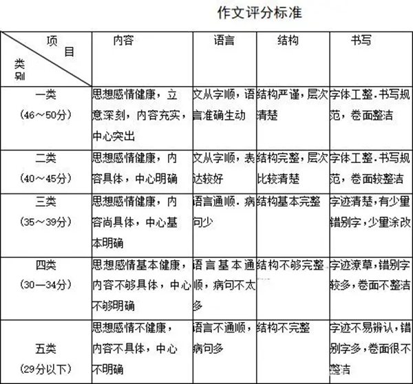 西藏中考作文滿分多少分,西藏中考作文評分標準細則