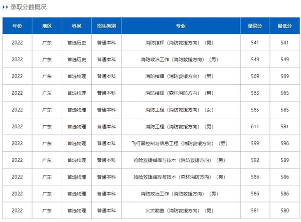 中國消防救援學(xué)院錄取分?jǐn)?shù)線2022是多少分（含2020-2022歷年）