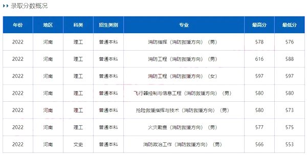 中國消防救援學(xué)院錄取分?jǐn)?shù)線2022是多少分（含2020-2022歷年）