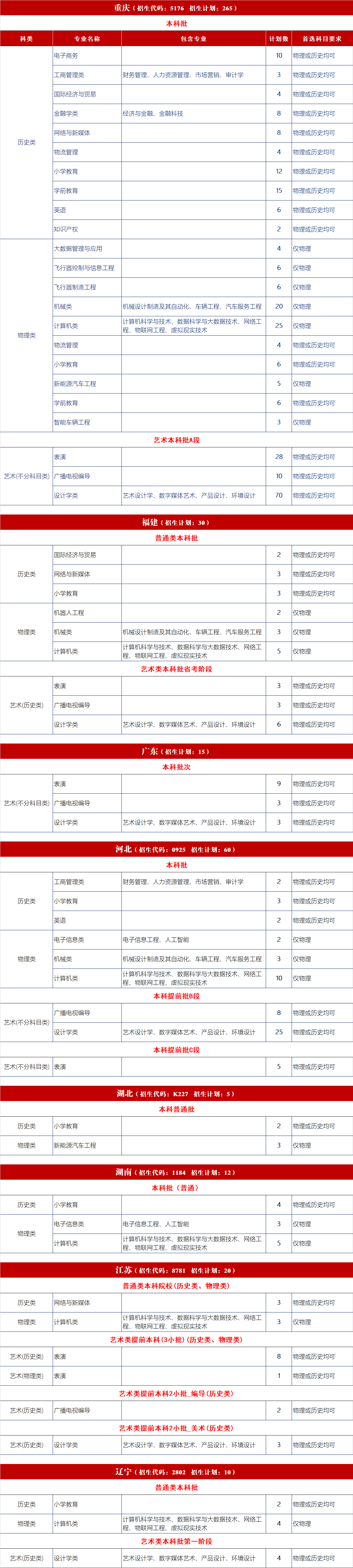 2023年吉利學院各省招生計劃及各專業招生人數是多少
